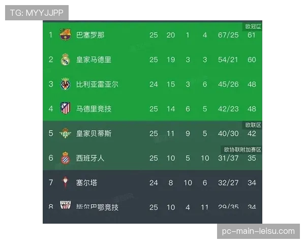 巴萨3-0完胜莱万特，积61分反超皇马重登西甲榜首